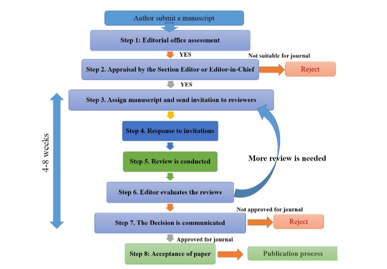 Peer Review Process